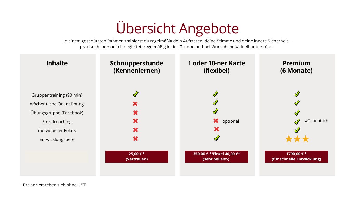 Leistungstabelle Sprechangst